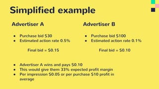 Simplified example
Advertiser B
● Purchase bid $100
● Estimated action rate 0.1%
Final bid = $0.10
Advertiser A
● Purchase bid $30
● Estimated action rate 0.5%
Final bid = $0.15
● Advertiser A wins and pays $0.10
● This would give them 33% expected profit margin
● Per impression $0.05 or per purchase $10 profit in
average
 