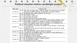 Political situation before candlelight protest
 