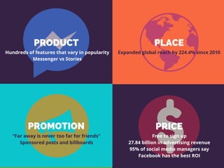 PRODUCT
PROMOTION
PLACE
PRICE
Hundreds of features that vary in popularity
Messenger vs Stories
“Far away is never too far for friends”
Sponsored posts and billboards
Free to sign up
27.84 billion in advertising revenue
95% of social media managers say
Facebook has the best ROI
Expanded global reach by 224.4% since 2010
 