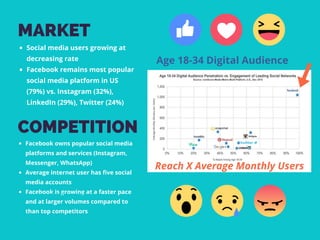 MARKET
Social media users growing at
decreasing rate
Facebook remains most popular
social media platform in US
(79%) vs. Instagram (32%),
LinkedIn (29%), Twitter (24%)
COMPETITION
Facebook owns popular social media
platforms and services (Instagram,
Messenger, WhatsApp)
Average internet user has five social
media accounts
Facebook is growing at a faster pace
and at larger volumes compared to
than top competitors
Source: http://nilofermerchant.com
Age 18-34 Digital Audience
Reach X Average Monthly Users
 