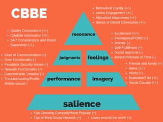 CBBE
salience
performance imagery
   feelingsjudgments
resonance
Behavioral Loyalty (+/-)
Active Engagement (+/-)
Attitudinal Attachment (+/-)
Sense of Global Community (+/-)
Quality Connections (+/-)
Credible Information (+/-)
24/7 Consideration and Brand
Superiority (+/-)
Ease of Communication (+)
Over Functionality (-)
Facebook Security Issues (-)
Network Functionality (+)
Customizable Timeline (+)
Troubleshooting/Profile
Maintenance(-)
Excitement (+/-)
Inadequacy/FOMO (-)
Anxiety (-)
Self-Fulfillment (+)
Social Approval (-)
Boredom/Waste of Time (-)
Friends and family (+)
News (+/-)
World (+)
Explosion/Ties (+/-)
Social Causes (+/-)
Fast-Growing Company/Most Popular (+)
Top-of-Mind Social Network (+) Users around the world (+)
 
