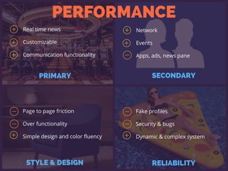 Page to page friction
Over functionality
Simple design and color fluency
PERFORMANCE
PRIMARY SECONDARY
STYLE & DESIGN RELIABILITY
Fake profiles
Security & bugs
Dynamic & complex system 
Network
Events
Apps, ads, news pane
Real time news
Customizable 
Communication functionality
 