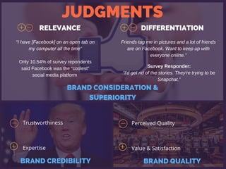 Trustworthiness
Expertise
JUDGMENTS
BRAND CONSIDERATION &
SUPERIORITY
BRAND CREDIBILITY BRAND QUALITY
Perceived Quality
Value & Satisfaction
“I have [Facebook] on an open tab on
my computer all the time”
Only 10.54% of survey repondents
said Facebook was the “coolest”
social media platform
RELEVANCE DIFFERENTIATION
Friends tag me in pictures and a lot of friends
are on Facebook. Want to keep up with
everyone online.”
Survey Responder:
“I'd get rid of the stories. They're trying to be
Snapchat.”
 