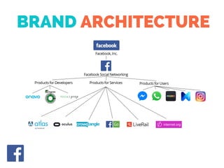 BRAND ARCHITECTURE
 
