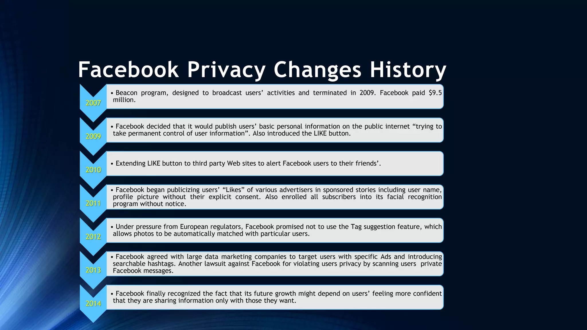 Facebook Privacy Changes History
2007
• Beacon program, designed to broadcast users’ activities and terminated in 2009. Facebook paid $9.5
million.
2009
• Facebook decided that it would publish users’ basic personal information on the public internet “trying to
take permanent control of user information”. Also introduced the LIKE button.
2010
• Extending LIKE button to third party Web sites to alert Facebook users to their friends’.
2011
• Facebook began publicizing users’ “Likes” of various advertisers in sponsored stories including user name,
profile picture without their explicit consent. Also enrolled all subscribers into its facial recognition
program without notice.
2012
• Under pressure from European regulators, Facebook promised not to use the Tag suggestion feature, which
allows photos to be automatically matched with particular users.
2013
• Facebook agreed with large data marketing companies to target users with specific Ads and introducing
searchable hashtags. Another lawsuit against Facebook for violating users privacy by scanning users private
Facebook messages.
2014
• Facebook finally recognized the fact that its future growth might depend on users’ feeling more confident
that they are sharing information only with those they want.
 
