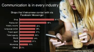 Communication is in every industry
2%
15%
21%
24%
26%
27%
28%
29%
48%
61%
Others
Workshop
Bank
Brand
Ticket agency
Travel agent
Language center
Hotels, resorts
Restaurant
Shop
Shops that Vietnamese contact with via
Facebook Messenger
Jan 2019 by Q&Me, N=300
 