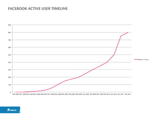 FACEBOOK ACTIVE USER TIMELINE
 