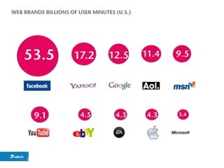 WEB BRANDS BILLIONS OF USER MINUTES (U.S.)
 