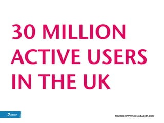 30 MILLION
ACTIVE USERS
IN THE UK
         SOURCE: WWW.SOCIALBAKERS.COM
 