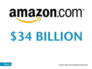 $34 BILLION
       SOURCE: WWW.SOCIALCOMMERCETODAY.COM
 