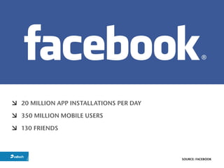 20 MILLION APP INSTALLATIONS PER DAY

350 MILLION MOBILE USERS

130 FRIENDS



                                       SOURCE: FACEBOOK
 