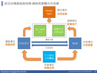 設定好轉換服務架構-網路與實體共存架構

                                    Mobile    黏住導向
                                    Apps      即時推播

                                                     銷售導向
                                                     經營客戶

                             電子商務            實體門市
                              平台             消費通路


                                    擴散引導
    擴散導向                                                                       內容導向
                  粉絲專頁                                      BLOG
    經營族群                                                                       內容經營
                                    內容提供



                                官方網站
                                品牌產品

                                形象導向
                                經營品牌
facebook changed the World                           Copyright 2012 Norika. All rights Reserved   10
 