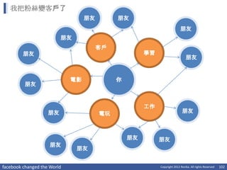 我把粉絲變客戶了
                                  朋友        朋友
                                                                         朋友
                         朋友
                                       客戶
         朋友                                          學習
                                                                             朋友


                             電影             你
         朋友


                                                     工作
                    朋友                 電玩                                 朋友



                                                朋友        朋友
                     朋友
                              朋友


facebook changed the World                                Copyright 2012 Norika. All rights Reserved   102
 