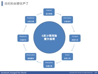 我把粉絲變客戶了

                                           Interest

                                          選定興趣

                              Feedback                  Information

                              收集反饋                       收集資料




                   Research              6度分隔理論                       Content

                   仔細研究                   實作循環                        經營內容




                          Observation                     Share

                              積極觀察                       純粹分享

                                          Interactive

                                          持續互動



facebook changed the World                                      Copyright 2012 Norika. All rights Reserved   104
 