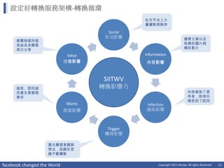 設定好轉換服務架構-轉換循環
                                                  社交平台上大
                                                  量擴散與散佈

                                        Social
                                       社交影響                                 優質文案以及
      感覺物超所值
      受益良多願意                                                                吸睛的圖片與
      再次分享                                                                  精彩影片

                              Value               Information
                             價值影響                 內容影響


                                      SIITWV
      接受、認同進                          轉換影響力
      而產生需要與                                                                  內容感染了使
      需求                                                                      用者，取得共
                                                                              鳴受到了認同
                              Wants               Infection
                             需要影響                 感染影響



                                        Trigger
                                       觸發影響

                    產生購買意願與
                    想法，因網友言
                    論不斷擴散


facebook changed the World                              Copyright 2012 Norika. All rights Reserved   11
 