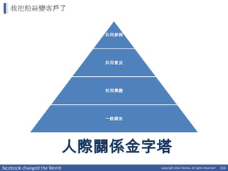 我把粉絲變客戶了


                             共同參與




                             共同看法




                             共同興趣




                             一般網友




                         人際關係金字塔
facebook changed the World          Copyright 2012 Norika. All rights Reserved   116
 