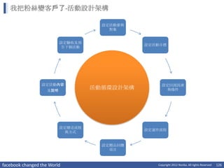 我把粉絲變客戶了-活動設計架構

                                     設定活動參與
                                       對象


                          設定驗收及預
                                              設定活動目標
                           告下個活動




                 設定活動內容                            設定回流因素
                    及說明
                                   活動循環設計架構          與條件




                          設定贈送流程
                                              設定運作流程
                            與方式


                                     設定贈品回饋
                                       項目



facebook changed the World                       Copyright 2012 Norika. All rights Reserved   126
 