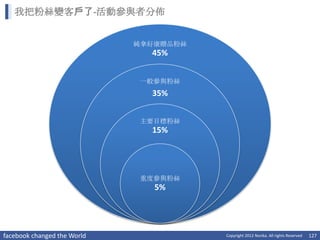 我把粉絲變客戶了-活動參與者分佈


                             純拿好康贈品粉絲
                               45%


                             一般參與粉絲
                               35%


                             主要目標粉絲
                               15%




                             重度參與粉絲
                                5%




facebook changed the World              Copyright 2012 Norika. All rights Reserved   127
 