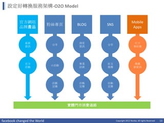 設定好轉換服務架構-O2O Model


          官方網站                                                       Mobile
                             粉絲專頁     BLOG     SNS
          品牌產品                                                       Apps


              最新                       深度                               打卡
                              分享               分享
              資訊                       資訊                              拿好康




              官方                       專業      好文                       推播
                              小活動
              活動                       訪談      推薦                      新資訊




                              活動       活動      活動
                              宣傳       宣傳      宣傳




                                    實體門市消費通路



facebook changed the World                           Copyright 2012 Norika. All rights Reserved   13
 