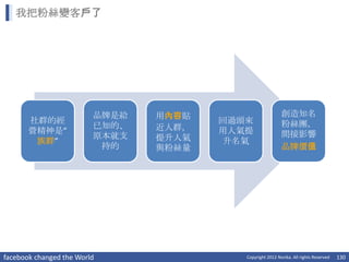 我把粉絲變客戶了




                         品牌是給   用內容貼                       創造知名
       社群的經                            回過頭來                粉絲團，
                         已知的、   近人群，
       營精神是”                           用人氣提                間接影響
                         原本就支   提升人氣
        族群”                             升名氣
                          持的    與粉絲量                       品牌價值




facebook changed the World                Copyright 2012 Norika. All rights Reserved   130
 