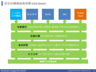 設定好轉換服務架構-O2O Model


          官方網站                                                       Mobile
                             粉絲專頁     BLOG     SNS
          品牌產品                                                       Apps



                活動操作-透過活動或線上積點回饋誘使目標再回流到網路上


                              限量訂購-門市提供線上限購優惠券


                  會員經營-回到線上邀請朋友加入可獲得下次門市購物折扣


                             打卡分享-分享到社群平台換得相對回饋


                                    實體門市消費通路



facebook changed the World                           Copyright 2012 Norika. All rights Reserved   14
 