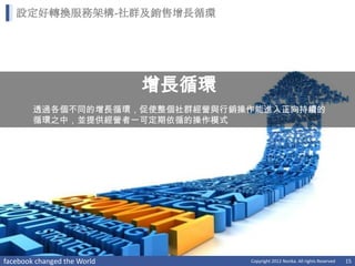 設定好轉換服務架構-社群及銷售增長循環




                             增長循環
        透過各個不同的增長循環，促使整個社群經營與行銷操作能進入正向持續的
        循環之中，並提供經營者一可定期依循的操作模式




facebook changed the World          Copyright 2012 Norika. All rights Reserved   15
 