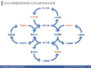 設定好轉換服務架構-社群及銷售增長循環
                                    投入互動



                             取得反饋          分析對象



                    改善對策            設定目標            內容組合




       問題區隔                  觀察分析          設計議題                            文案創意



                    效益評估            發文互動            安排議題



                             關注狀況          銷售轉換




                                    引導誘導


facebook changed the World                        Copyright 2012 Norika. All rights Reserved   16
 