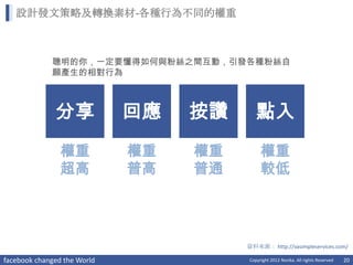 設計發文策略及轉換素材-各種行為不同的權重



             聰明的你，一定要懂得如何與粉絲之間互動，引發各種粉絲自
             願產生的相對行為



              分享             回應   按讚      點入
                權重           權重   權重        權重
                超高           普高   普通        較低




                                       資料來源： http://vasimpleservices.com/

facebook changed the World             Copyright 2012 Norika. All rights Reserved   20
 