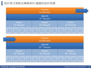 設計發文策略及轉換素材-議題的設計架構

                                                     Purpose
                                                   (a half year)
                                                     Agenda
                                                   (1st Season)
                 Subject                             Subject                              Subject
               (1st Month)                         (2nd Month)                          (3rd Month)
       Issue    Issue    Issue    Issue    Issue    Issue    Issue    Issue    Issue     Issue        Issue       Issue
      (Week)   (Week)   (Week)   (Week)   (Week)   (Week)   (Week)   (Week)   (Week)    (Week)       (Week)      (Week)



                                                     Purpose
                                                   (a half year)
                                                      Agenda
                                                   (2nd Season)
                 Subject                             Subject                               Subject
               (4th Month)                         (5th Month)                          (6th Month)
       Issue    Issue    Issue    Issue    Issue    Issue    Issue    Issue    Issue     Issue        Issue       Issue
      (Week)   (Week)   (Week)   (Week)   (Week)   (Week)   (Week)   (Week)   (Week)    (Week)       (Week)      (Week)



facebook changed the World                                                             Copyright 2012 Norika. All rights Reserved   27
 