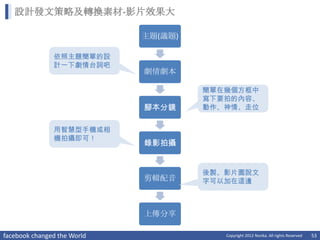 設計發文策略及轉換素材-影片效果大

                             主題(議題)

               依照主題簡單的設
               計一下劇情台詞吧
                             劇情劇本

                                      簡單在幾個方框中
                                      寫下要拍的內容、
                             腳本分鏡     動作、神情、走位


               用智慧型手機或相
               機拍攝即可！
                             錄影拍攝


                                      後製、影片圖說文
                             剪輯配音     字可以加在這邊



                             上傳分享

facebook changed the World               Copyright 2012 Norika. All rights Reserved   53
 