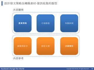 設計發文策略及轉換素材-資訊收集的類型

             外部觀察




                  產業情報      市場動態   相關新聞




                 圖像與影音      創意文案   調查報告




             內部參考


facebook change the World          Copyright 2012 Norika. All rights Reserved   58
 