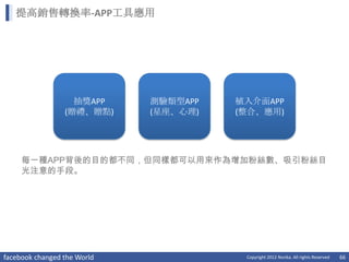 提高銷售轉換率-APP工具應用




                   抽獎APP     測驗類型APP   植入介面APP
                 (贈禮、贈點)     (星座、心理)   (整合、應用)




     每一種APP背後的目的都不同，但同樣都可以用來作為增加粉絲數、吸引粉絲目
     光注意的手段。




facebook changed the World              Copyright 2012 Norika. All rights Reserved   66
 