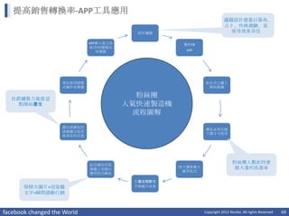 提高銷售轉換率-APP工具應用
                                                                       議題設計盡量以算命、
                                                                       占卜、性格測驗、星
                                          設計議題                           座等效果奇佳

                             APP衝人氣大法              製作FB
                             成功!同樣模式
                                再複製                 APP




                    朋友依同樣模                                  貼在自己牆上
                    式操作並散播                                   開始散播


  社群擴散力就從這
                                           粉絲團
    點開始產生                               人氣快速製造機
                                          流程圖解
                    藉由該網友的
                                                            網友必須先按
                    塗鴉牆引起其
                                                            下讚才可使用
                    他朋友的注意




                             貼在網友的塗
                                                                            粉絲團人數此時會
                                                  按下讚後載入                     被大量的洗進來
                             鴉牆上並顯示
                                                   應用程式
                             應用程式網址

                                         生產出相對文
       吸睛大圖片+渲染牆                         字與圖片結果
       文字=瞬間感動行銷



facebook changed the World                                 Copyright 2012 Norika. All rights Reserved   69
 