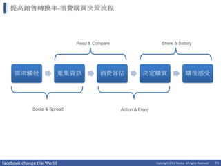 提高銷售轉換率-消費購買決策流程




                               Read & Compare                        Share & Satisfy




     需求觸發                   蒐集資訊        消費評估              決定購買                          購後感受




             Social & Spread                    Action & Enjoy




facebook change the World                                        Copyright 2012 Norika. All rights Reserved   74
 