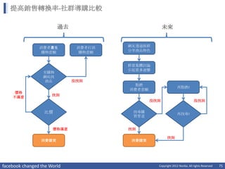 提高銷售轉換率-社群導購比較

                        過去                          未來


                消費者產生         消費者打消   網友透過族群
                 購物意願          購物意願   分享商品特色


                                      群眾集體討論
                                      引起眾多迴響
                  至購物
                  網站找
                   商品        沒找到
                                        點燃
                                                              再點燃!
                                      消費者意願
     價格
                      找到
    不滿意
                                              沒找到                          沒找到


                  比價                   找尋購
                                                              再找尋!
                                       買管道


                      價格滿意            找到

                                                      找到
                 消費購買                 消費購買




facebook changed the World                      Copyright 2012 Norika. All rights Reserved   75
 
