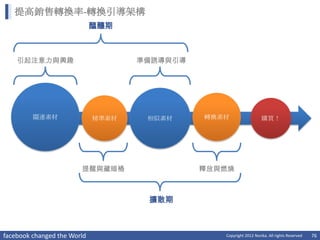 提高銷售轉換率-轉換引導架構
                             醞釀期



    引起注意力與興趣                        準備誘導與引導




         關連素材                精準素材    相似素材     轉換素材                  購買！




                        提醒與藏暗樁                釋放與燃燒



                                     擴散期



facebook changed the World                       Copyright 2012 Norika. All rights Reserved   76
 