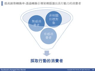 提高銷售轉換率-透過轉換引導架構篩選出具行動力的消費者



                                    非相關
                                    目標對
                             無感消     象
                              費者

                                   有感消
                                    費者




                             採取行動的消費者
facebook changed the World                Copyright 2012 Norika. All rights Reserved   86
 