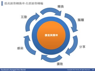 提高銷售轉換率-社群銷售轉輪
                                 轉換


                    互動
                                                         醞釀



                             價值與精神




                感染                                          分享




                                 擴散
facebook changed the World            Copyright 2012 Norika. All rights Reserved   87
 