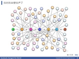 我把粉絲變客戶了




                                                     圖片來源： Wiki
facebook changed the World   Copyright 2012 Norika. All rights Reserved   98
 