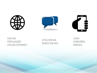54% DA
POPULAÇÃO
UTILIZA INTERNET
47% ESTÁ NA
REDES SOCIAIS
135%
CONEXÕES
MÓVEIS
 