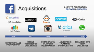 Acquisitions A KEY TO FACEBOOK’S
GROWTH & SUCCESS
IMPROVED VALUE
PROOPOSITION
MOBILE
TECHNOLOGY
CAPABILITIES
PHOTOGRAPHY
PLATFORM
DEVELOPMENT
ADVERTISING
PLATFORM
CONSOLIDATION
EXPANSION INTO
NEW
CAPABILTIES
2010 2011 2012 2013 2014
 