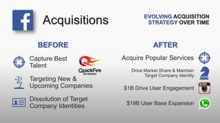 Acquisitions
BEFORE AFTER
Targeting New &
Upcoming Companies
Capture Best
Talent
Dissolution of Target
Company Identities
Acquire Popular Services
$19B User Base Expansion
$1B Drive User Engagement
Drive Market Share & Maintain
Target Company Identity
EVOLVING ACQUISITION
STRATEGY OVER TIME
 