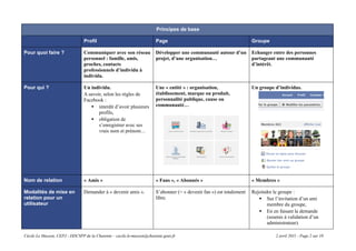 Principes de base

                                Profil                                 Page                                           Groupe

Pour quoi faire ?               Communiquer avec son réseau            Développer une communauté autour d’un          Echanger entre des personnes
                                personnel : famille, amis,             projet, d’une organisation…                    partageant une communauté
                                proches, contacts                                                                     d’intérêt.
                                professionnels d’individu à
                                individu.

Pour qui ?                      Un individu.                           Une « entité » : organisation,                 Un groupe d’individus.
                                A savoir, selon les règles de          établissement, marque ou produit,
                                Facebook :                             personnalité publique, cause ou
                                    interdit d’avoir plusieurs        communauté…
                                       profils,
                                    obligation de
                                       s’enregistrer avec ses
                                       vrais nom et prénom…




Nom de relation                 « Amis »                               « Fans », « Abonnés »                          « Membres »

Modalités de mise en            Demander à « devenir amis ».           S’abonner (= « devenir fan ») est totalement   Rejoindre le groupe :
relation pour un                                                       libre.                                             Sur l’invitation d’un ami
utilisateur                                                                                                                  membre du groupe,
                                                                                                                          En en faisant la demande
                                                                                                                             (soumis à validation d’un
                                                                                                                             administrateur).

Cécile Le Masson, CEPJ - DDCSPP de la Charente – cecile.le-masson@charente.gouv.fr                                               2 avril 2011 - Page 2 sur 10
 