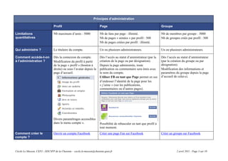 Principes d’administration

                                Profil                                 Page                                             Groupe

Limitations                     Nb maximum d’amis : 5000               Nb de fans par page : illimité.                  Nb de membres par groupe : 5000
quantitatives                                                          Nb de pages « aimées » par profil : 500          Nb de groupes créés par profil : 300
                                                                       Nb de pages créées par profil : illimité.

Qui administre ?                Le titulaire du compte.                Un ou plusieurs administrateurs.                 Un ou plusieurs administrateurs.

Comment accède-t-on             Dès la connexion du compte.            Dès l’accès au statut d’aministrateur (par la    Dès l’accès au statut d’aministrateur
à l’administration ?            Modification du profil à partir        création de la page ou par désignation).         (par la création du groupe ou par
                                de la page « profil » (bouton à        Depuis la page administrée, toute                désignation).
                                droite) ou sous l’avatar depuis la     publication ou commentaire sera émis avec        Modification des informations et
                                page d’accueil.                        le nom du compte.                                paramètres du groupe depuis la page
                                                                       Utiliser FB en tant que Page permet en sus       d’accueil de celui-ci.
                                                                       d’endosser l’identité de la page pour les
                                                                       « j’aime » (sur les publications,
                                                                       commentaires ou d’autres pages).




                                Divers paramétrages accessibles
                                dans le menu compte ».                 Possibilité de rebasculer en tant que profil à
                                                                       tout moment.
Comment créer le                Ouvrir un compte Facebook              Créer une page Fan sur Facebook                  Créer un groupe sur Facebook
compte ?



Cécile Le Masson, CEPJ - DDCSPP de la Charente – cecile.le-masson@charente.gouv.fr                                                  2 avril 2011 - Page 3 sur 10
 