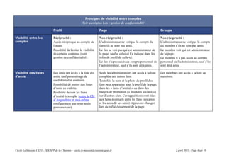 Principes de visibilité entre comptes
                                                         Voir aussi plus loin : gestion de confidentialité

                                Profil                                 Page                                              Groupe

Visibilité entre les            Réciprocité :                          Non-réciprocité :                                 Non-réciprocité :
comptes                         Accès réciproque au compte de          L’administrateur ne voit pas le compte du         L’administrateur ne voit pas le compte
                                l’autre.                               fan s’ils ne sont pas amis.                       du membre s’ils ne sont pas amis.
                                Possiblité de limiter la visibilité    Le fan ne voit pas qui est administrateur de      Le membre voit qui est administrateur
                                de certains contenus (voir             la page, sauf si celui-ci l’a indiqué dans les    de la page.
                                gestion de confidentialité).           infos de profil de celle-ci.                      Le membre n’a pas accès au compte
                                                                       Le fan n’a pas accès au compte personnel de       personnel de l’adminisrateur, sauf s’ils
                                                                       l’adminisrateur, sauf s’ils sont déjà amis.       sont déjà amis.

Visibilité des listes           Les amis ont accès à la liste des      Seuls les administrateurs ont accès à la liste    Les membres ont accès à la liste de
d’amis                          amis, sauf paramétrage de              complète des autres fans.                         membres.
                                confidentialité contraire.             Toutefois le nom et la photo de profil des
                                Possibilité de mettre des listes       fans peut apparaître sous le profil de la page,
                                d’amis en vedette.                     dans les « liens d’amitié » ou dans des
                                Posibilité de voir les liens           badges de promotion (« modules sociaux »)
                                d’amitié (exemple : entre le CIJ       sur d’autres sites. Ces apparitions sont liées
                                d’Angoulême et moi-même…               aux liens éventuels entre les fans (ses amis
                                configuration que nous seuls           et les amis de ses amis) et peuvent changer
                                pouvons voir)                          lors du raffaîchissement de la page.




Cécile Le Masson, CEPJ - DDCSPP de la Charente – cecile.le-masson@charente.gouv.fr                                                   2 avril 2011 - Page 4 sur 10
 