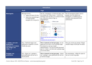 Interactions

                                Profil                                  Page                                                   Groupe

Messagerie                      Messages privés :                       Pas de « messagerie » en tant que page, mais           Pas de messagerie propre, mais le
                                   Jusqu’à 20 amis à la fois,          un système de « Mise à jour » : envoi d’un             groupe est en lui-même une
                                   Selon leurs paramétrages,           message à tous les fans, ou à certains d’entre         messagerie, à condition que les
                                      à d’autres profils                eux, selon des critères d’âge ou                       membres aient paramétré leurs
                                      auxquels on n’est pas lié.        géographiques.                                         notifications.




                                                                        Qu’est-ce qu’une mise à jour de page ? Où s’affiche-
                                                                        t-elle ?
                                                                        Comment créer une mise à jour ?

« J’aime » sur une              Oui : l’individu réagit à une           Oui, si connecté en tant que page, sur une     Non, pas en tant que groupe. Chaque
publication                     publication à laquelle il a accès.      page qui lui est liée, ou sur sa propre page.  membre réagit en tant que lui-même.
(réaction à un statut,          Visible des amis.                       Si connecté en tant que simple
une image, une                                                          administrateur, c’est sous le profil personnel
vidéo…)                                                                 que le « j’aime » est émis (sur sa propre page
                                                                        ou sur une autre).

Partager une                    Oui : cliquer sur « partager »          Oui, si connecté en tant que page : cliquer            Pas automatique : obligé de copier le
publication                     pour publication du lien sur le         sur « partager » pour publication du lien sur          lien sur le mur du groupe.
                                mur du profil.                          le mur de la page.


Cécile Le Masson, CEPJ - DDCSPP de la Charente – cecile.le-masson@charente.gouv.fr                                                       2 avril 2011 - Page 9 sur 10
 