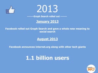 2013
-------Graph Search rolled out -------

January 2013
Facebook rolled out Graph Search and gave a whole new meaning to...