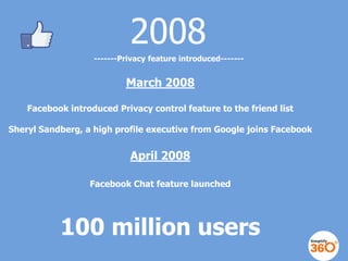 2008
-------Privacy feature introduced-------

March 2008
Facebook introduced Privacy control feature to the friend list
S...