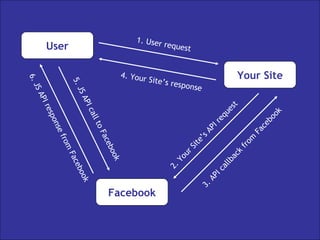 User Your Site Facebook 1. User request 2. Your Site’s API request 4. Your Site’s response 3. API callback from Facebook 5. JS API call to Facebook 6. JS API response from Facebook 