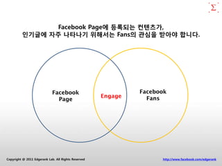 Facebook Page에 등록되는 컨텐츠가,
         인기글에 자주 나타나기 위해서는 Fans의 관심을 받아야 합니다.




                             Facebook                         Facebook
                                                     Engage     Fans
                               Page




Copyright @ 2011 Edgerank Lab. All Rights Reserved                  http://www.facebook.com/edgerank
 